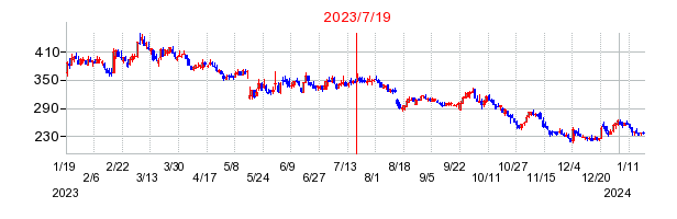 2023年7月19日 09:52前後のの株価チャート